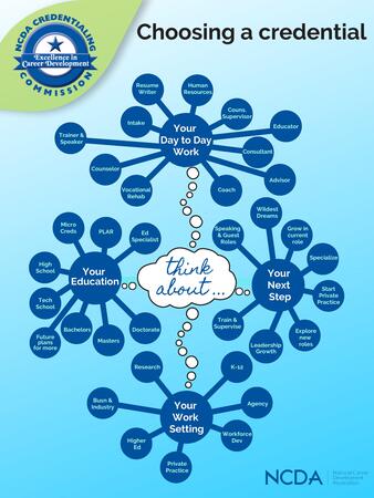 Credentialing Mind Map